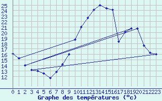 Courbe de tempratures pour Le Bourget (93)
