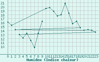 Courbe de l'humidex pour Saint-Girons (09)