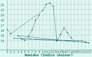 Courbe de l'humidex pour Katschberg