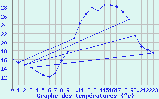 Courbe de tempratures pour O Carballio