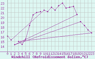 Courbe du refroidissement olien pour Harzgerode