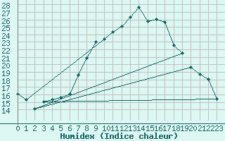 Courbe de l'humidex pour Shoream (UK)