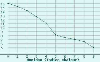 Courbe de l'humidex pour Princeton