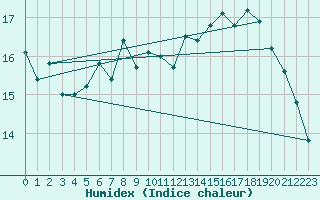 Courbe de l'humidex pour Dieppe (76)