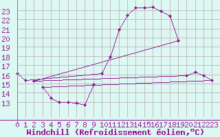 Courbe du refroidissement olien pour Potes / Torre del Infantado (Esp)