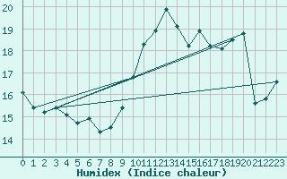 Courbe de l'humidex pour Leucate (11)