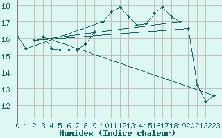 Courbe de l'humidex pour Pully-Lausanne (Sw)