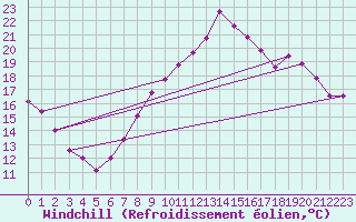 Courbe du refroidissement olien pour Ble / Mulhouse (68)