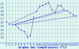 Courbe de tempratures pour Sarzeau (56)