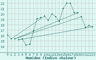 Courbe de l'humidex pour Cap Corse (2B)