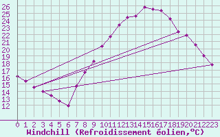 Courbe du refroidissement olien pour Valladolid