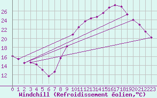 Courbe du refroidissement olien pour Lille (59)