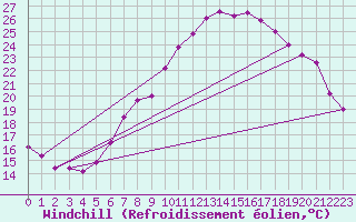 Courbe du refroidissement olien pour Neuchatel (Sw)