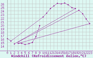 Courbe du refroidissement olien pour Connerr (72)