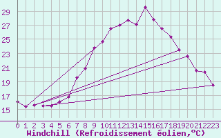 Courbe du refroidissement olien pour Regensburg