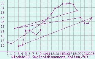 Courbe du refroidissement olien pour Portalegre
