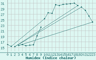 Courbe de l'humidex pour Cambrai / Epinoy (62)