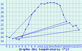 Courbe de tempratures pour Zwiesel