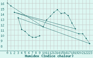 Courbe de l'humidex pour Roujan (34)