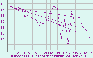 Courbe du refroidissement olien pour Coulommes-et-Marqueny (08)