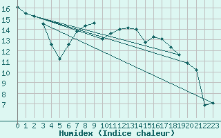Courbe de l'humidex pour Adelboden