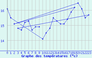 Courbe de tempratures pour Gruissan (11)