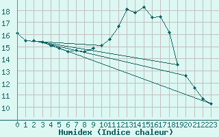 Courbe de l'humidex pour Puissalicon (34)