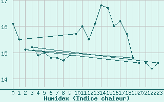Courbe de l'humidex pour Ratece