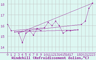 Courbe du refroidissement olien pour la bouée 62305