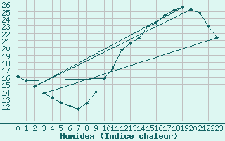 Courbe de l'humidex pour Ciudad Real (Esp)