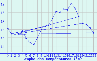 Courbe de tempratures pour Finner