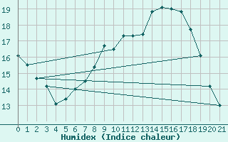 Courbe de l'humidex pour Ebnat-Kappel