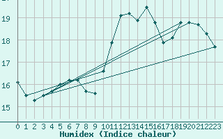 Courbe de l'humidex pour Cabestany (66)