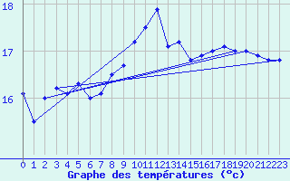 Courbe de tempratures pour Saint-Nazaire (44)