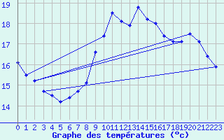 Courbe de tempratures pour Dieppe (76)