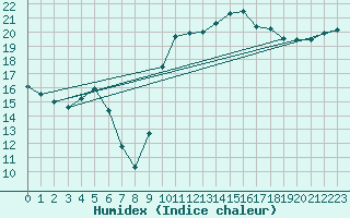 Courbe de l'humidex pour Vannes-Sn (56)