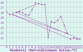 Courbe du refroidissement olien pour Cavalaire-sur-Mer (83)