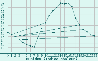 Courbe de l'humidex pour Lerida (Esp)