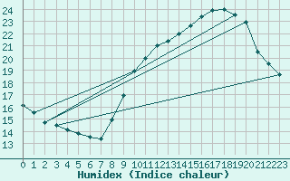 Courbe de l'humidex pour Douzens (11)