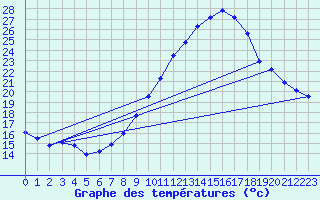 Courbe de tempratures pour Tarancon