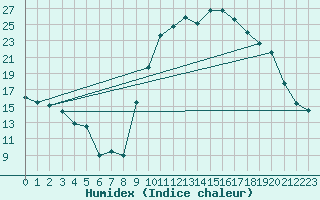 Courbe de l'humidex pour Blois (41)