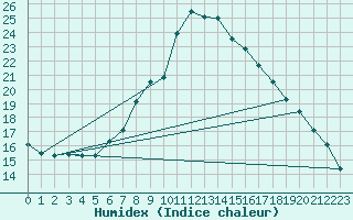 Courbe de l'humidex pour Naven