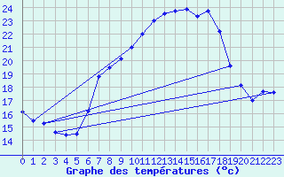 Courbe de tempratures pour Hoherodskopf-Vogelsberg