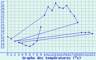 Courbe de tempratures pour Gourdon (46)