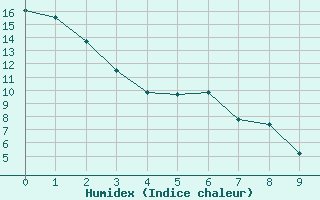 Courbe de l'humidex pour Scott Cda