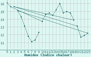 Courbe de l'humidex pour Gruissan (11)