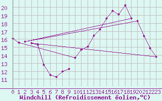 Courbe du refroidissement olien pour Courcouronnes (91)