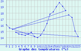 Courbe de tempratures pour Cambrai / Epinoy (62)