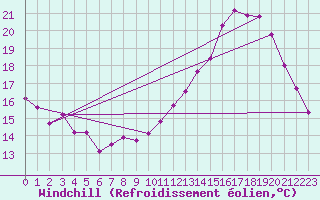 Courbe du refroidissement olien pour Toulouse-Blagnac (31)