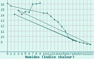 Courbe de l'humidex pour Chemnitz